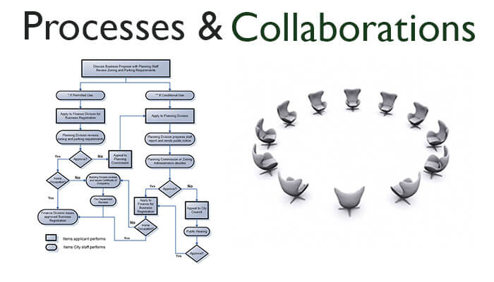 Business processes, collaboration, and strategy