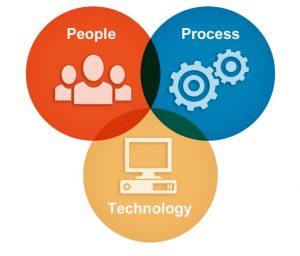 People Process Technology Venn Diagram