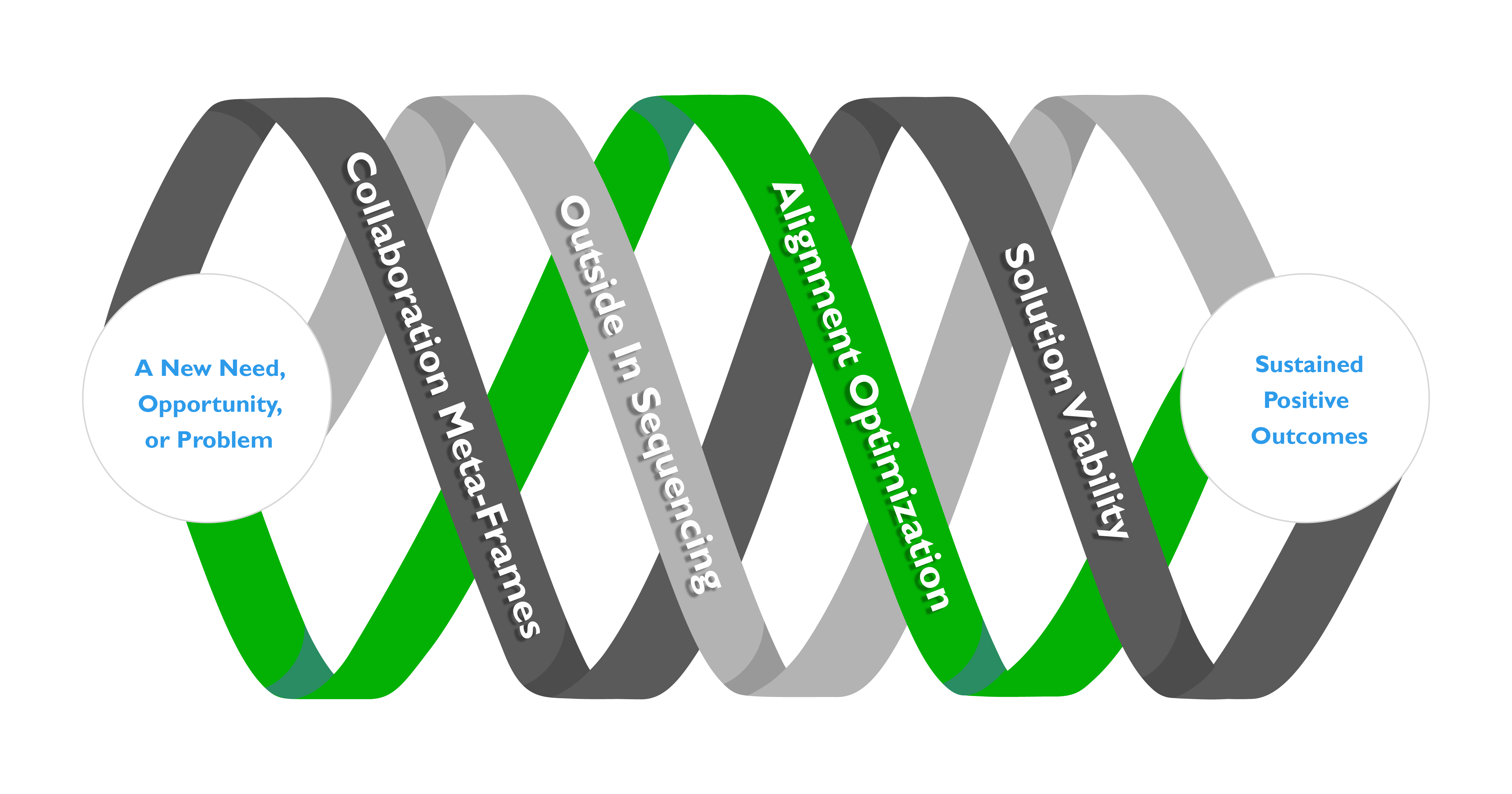 SchellingPoint's helix image with a methods focus.